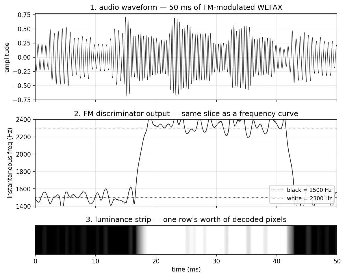 A slice of audio, the discriminator output, and the resulting grey strip of pixels of a fax transmission.