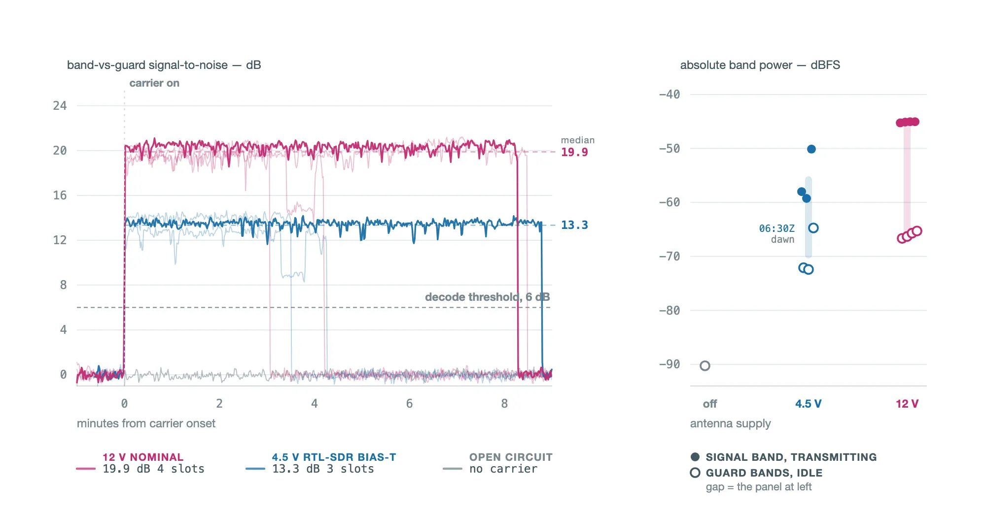 Signal-to-noise across every measured broadcast slot, on 4.5 V and on 12 V.
