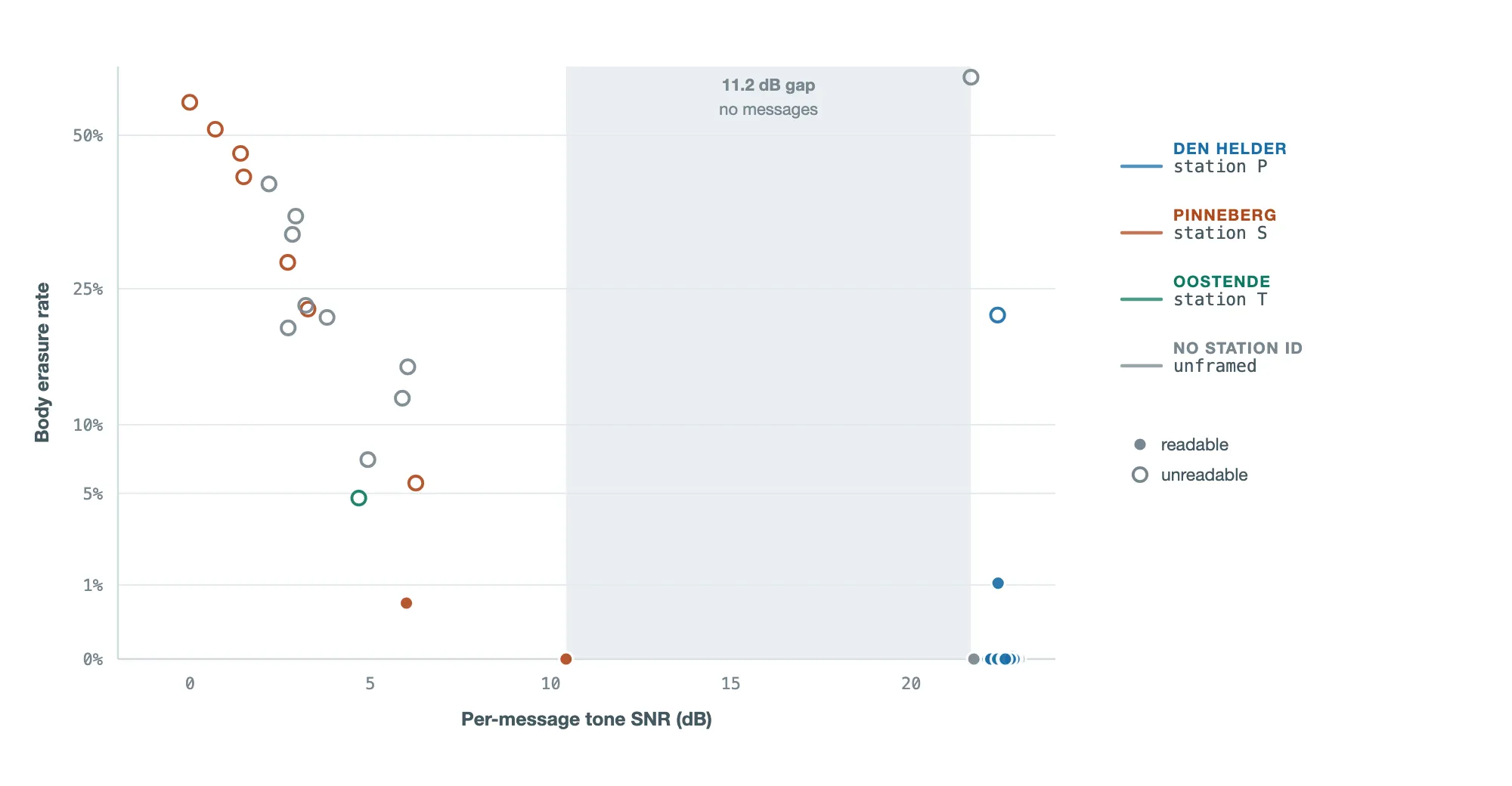 Per-message tone signal-to-noise against body erasure rate, by station.